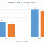 Temperature