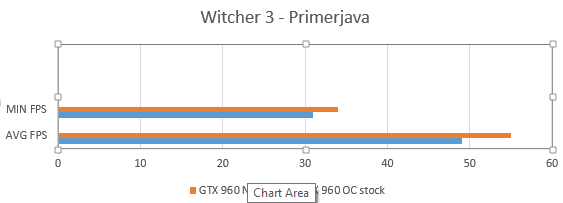 V igri The Witcher 3 smo dosegli dodatnih 6 FPS.