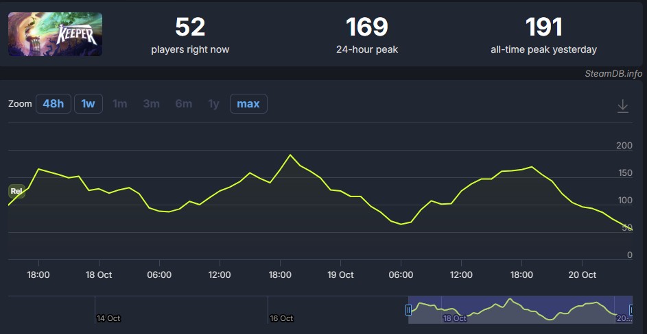Razvijalec Double Fine izdal novo kvalitetno igro, ki pa je nihče ne igra